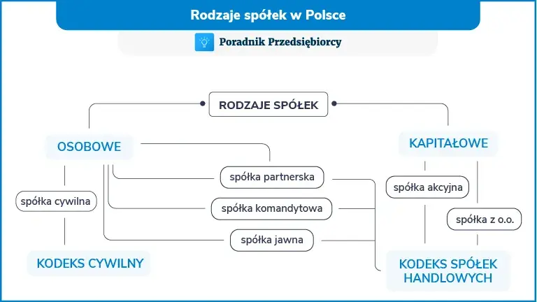 Czy wspólnik spółki jawnej jest przedsiębiorcą? Poznaj ważne różnice