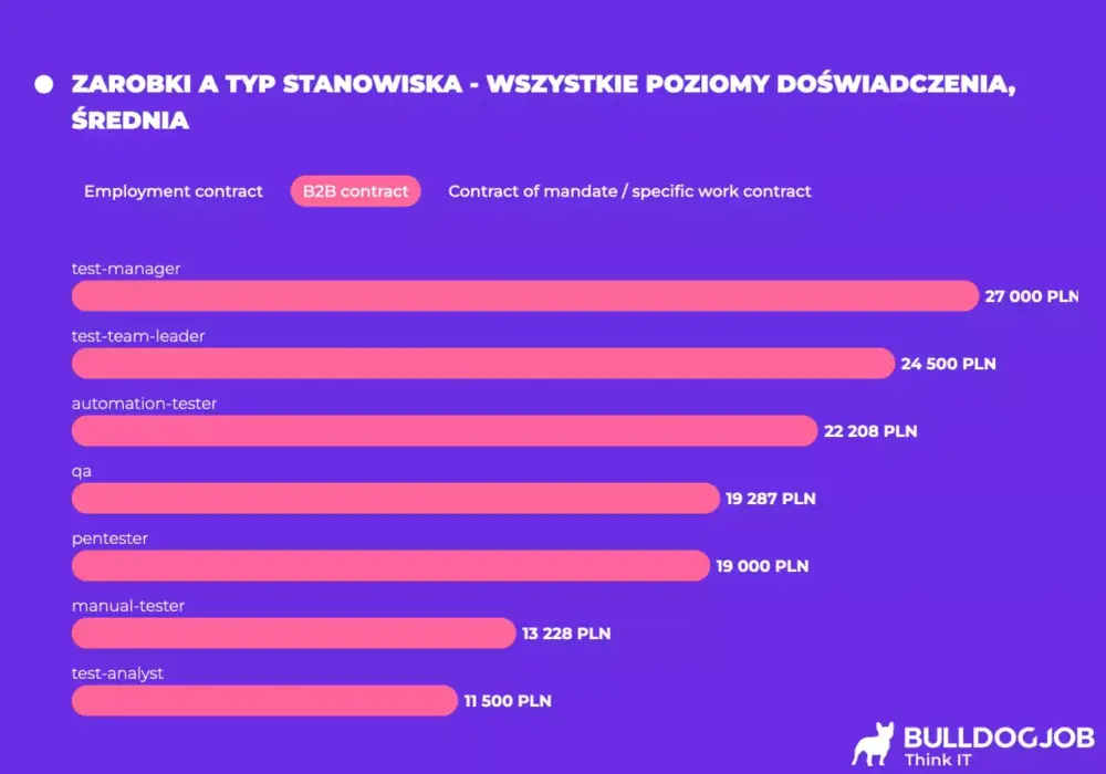 Tester oprogramowania - zarobki i jak je podnieść?