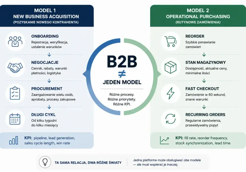 Model B2C - czym różni się od B2B i jak skutecznie sprzedawać?