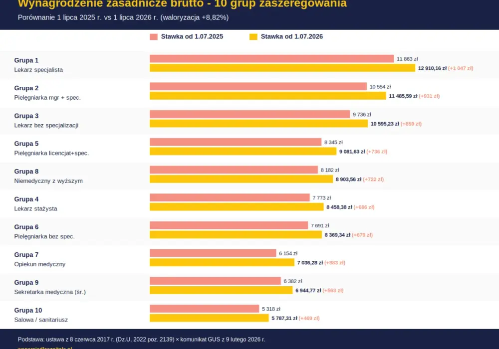 Sekretarka medyczna - zarobki. Ile naprawdę zarobisz?