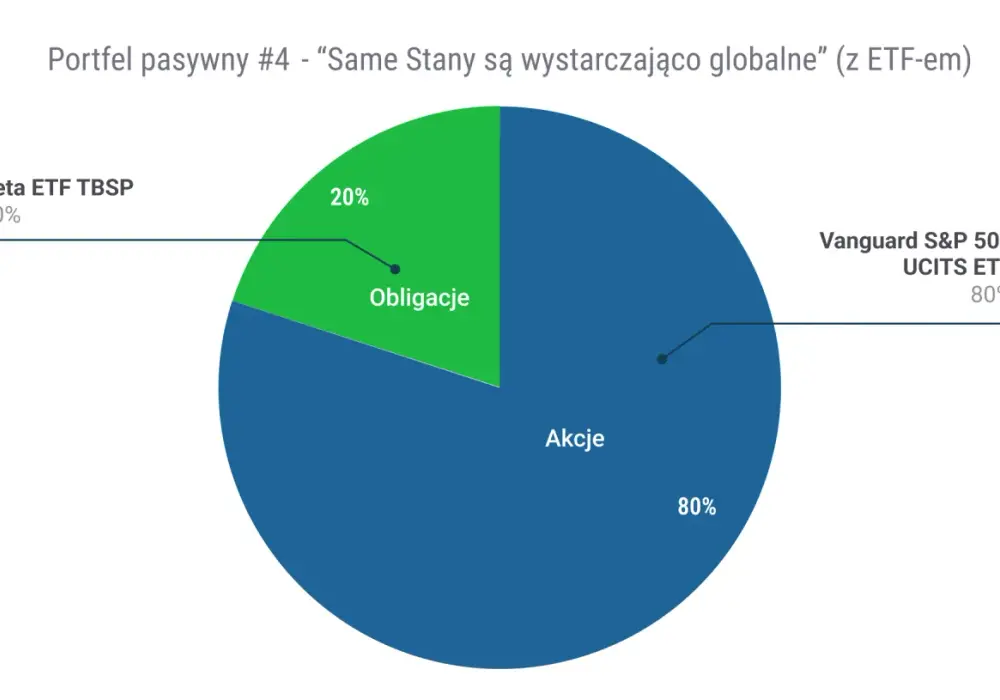 W co najlepiej inwestować - Sprawdź jak mądrze budować portfel