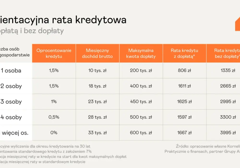 Kredyt na start - Sprawdź zasady, limity i czy to się opłaca?