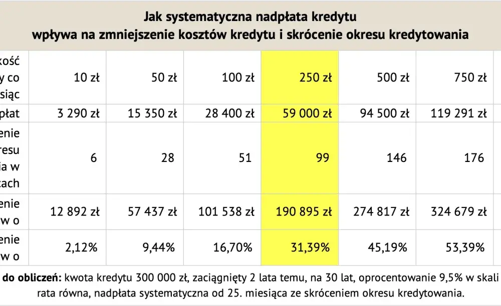 Nadpłata kredytu - kiedy się opłaca i jak ją rozliczyć?
