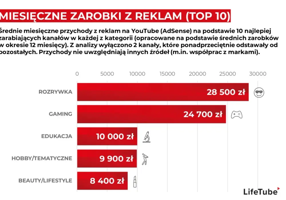 Zarobki na YouTube w Polsce - Ile naprawdę zarabia YouTuber?