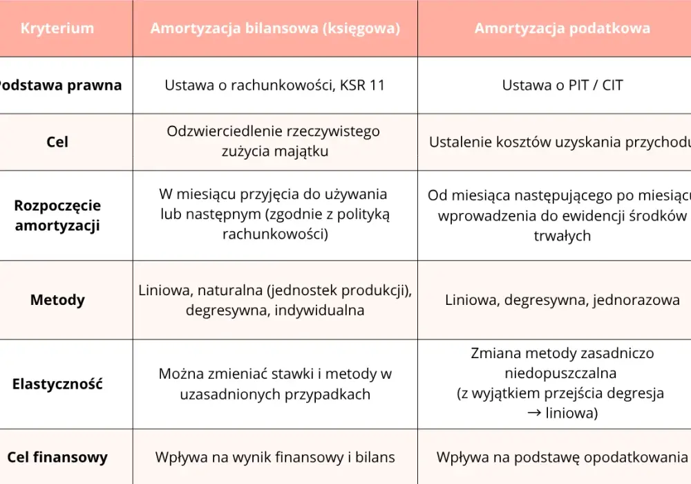 Amortyzacja środków trwałych - Jak dobrać metodę i uniknąć błędów?
