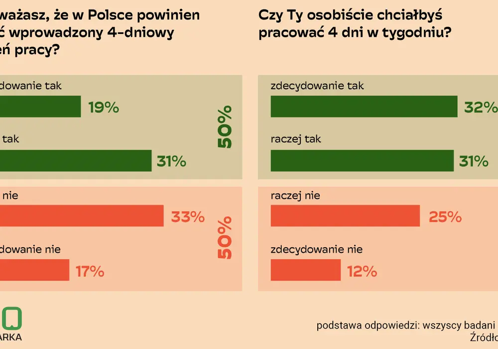 Krótszy tydzień pracy - Ile stracisz na pensji?