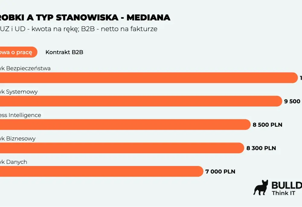 Ile zarabia analityk danych w Polsce? Sprawdź widełki!