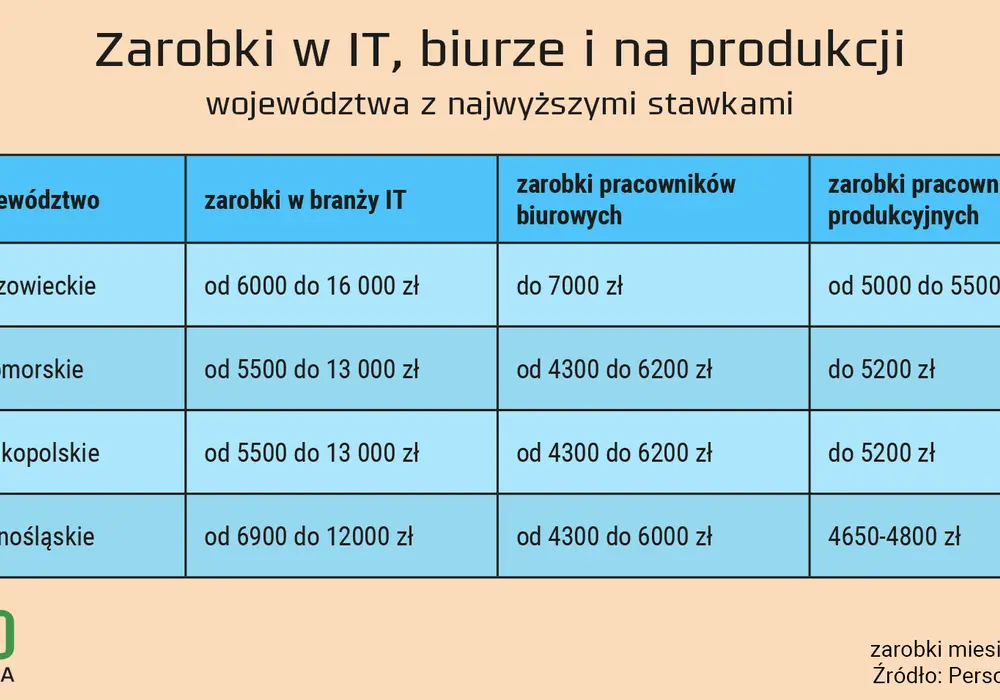 Zarobki w IT - Gdzie są największe pieniądze?