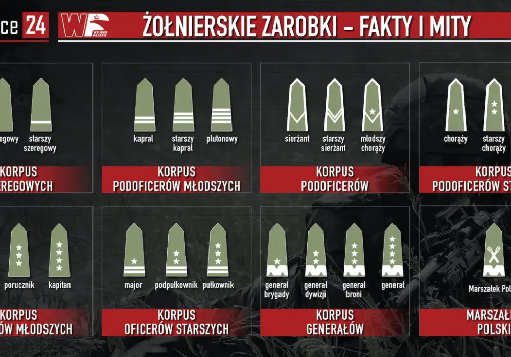 Kapral w Wojsku Polskim - Ile naprawdę zarabia?