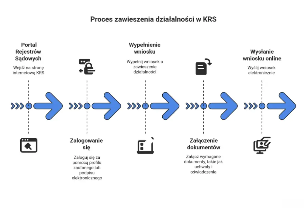 Zawieszenie działalności - Jak zrobić to poprawnie i uniknąć błędów?