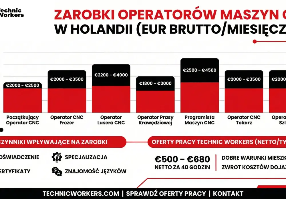 Ile zarabia tokarz? Zarobki, CNC i jak zwiększyć pensję