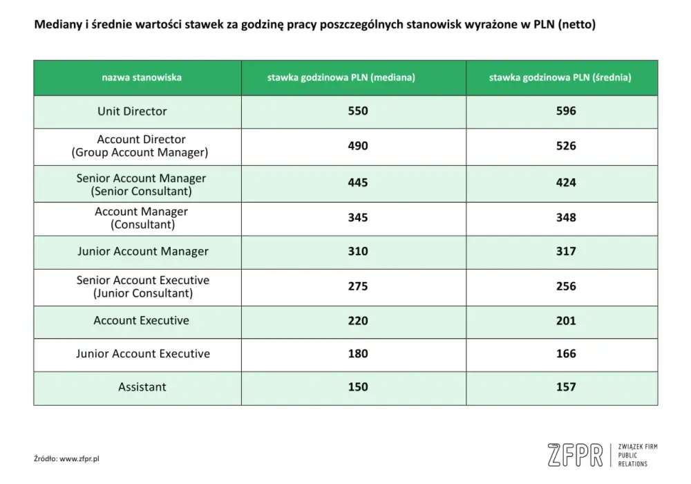 Zarobki Account Managera - Ile naprawdę możesz zarobić?