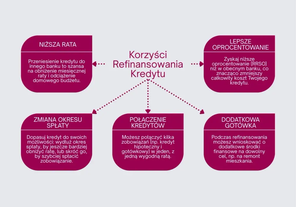 Refinansowanie kredytu hipotecznego - kiedy się opłaca?