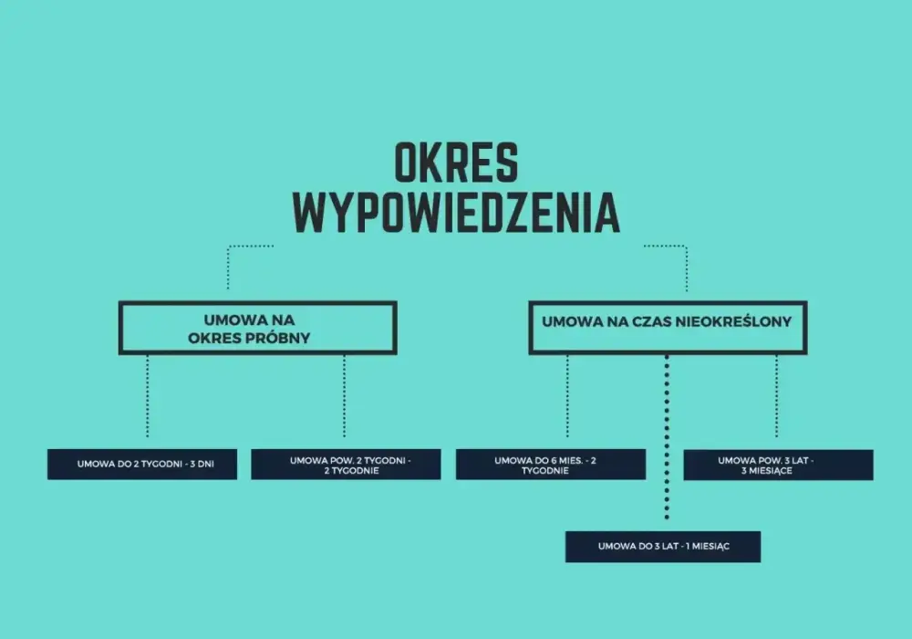 Okres wypowiedzenia - jak go poprawnie obliczyć i uniknąć błędów?