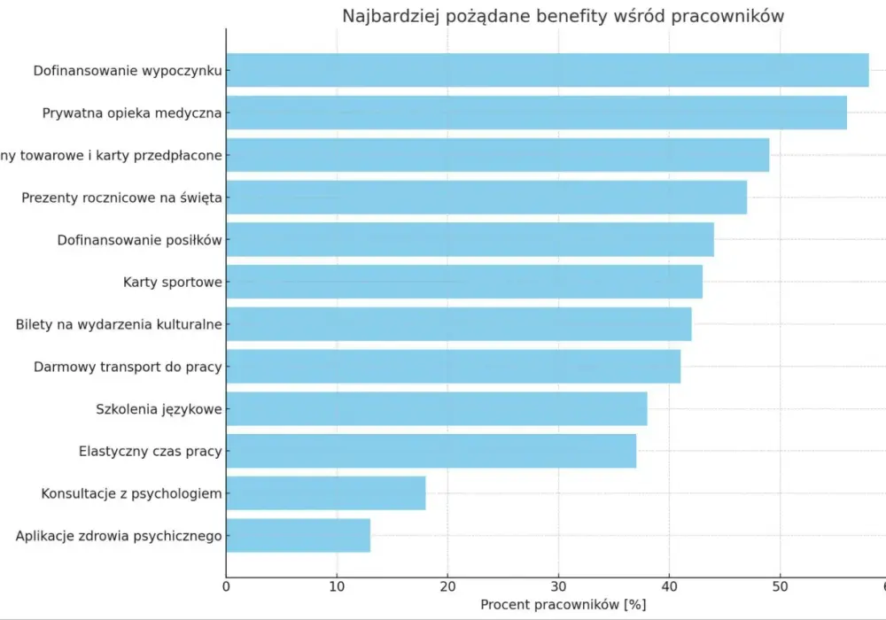 Benefity pracownicze - Czy naprawdę podnoszą Twoje zarobki?