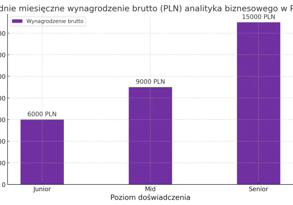 Analityk Danych - Zarobki w Polsce. Ile możesz zarobić?