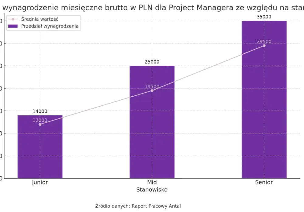 Zarobki Project Managera - Ile naprawdę zarabia PM w Polsce?