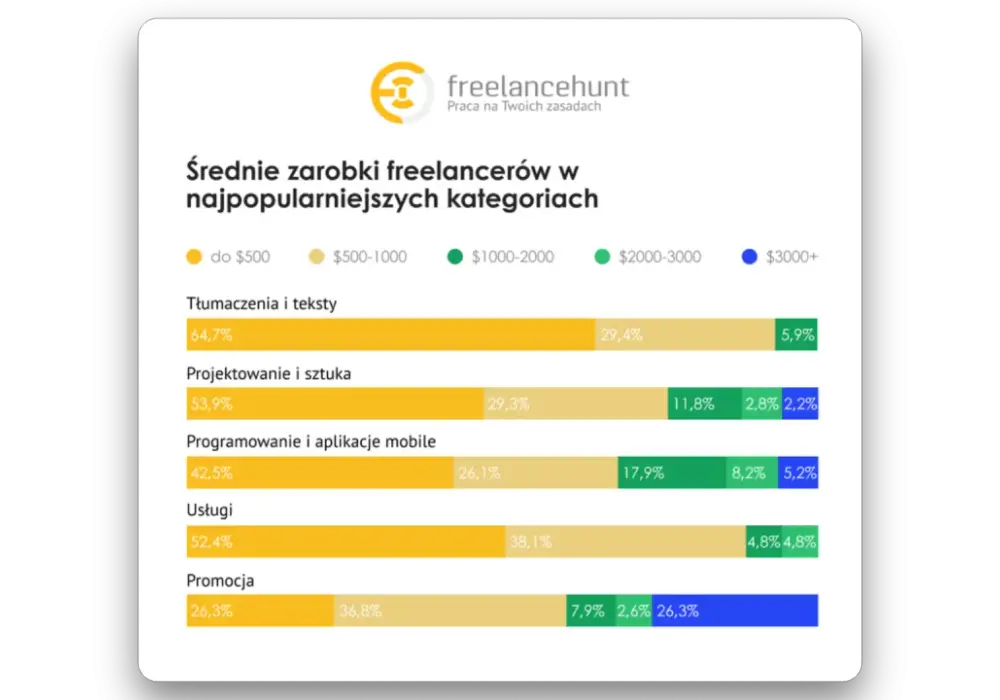 Freelancer - Ile zarabia w Polsce i jak liczyć realny dochód?