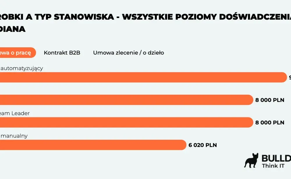 Zarobki testera - Ile zarabia QA w Polsce? Sprawdź!