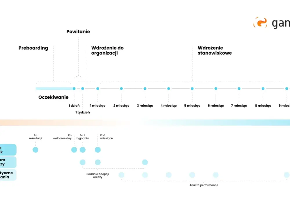 Onboarding pracownika bez chaosu. Plan dobrego wdrożenia