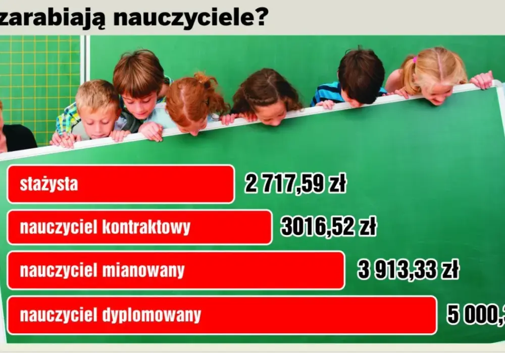 Ile zarabia nauczyciel? Pensja, dodatki i realne zarobki
