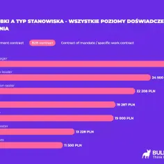 Zarobki testerów oprogramowania na średnim poziomie doświadczenia: od 11 500 PLN (test-analyst) do 27 000 PLN (test-manager).