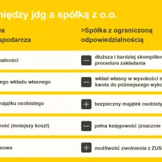 Porównanie JDG i spółki z o.o.: JDG ma mniej formalności, brak wkładu własnego, ryzyko osobiste, prostą księgowość. Spółka z o.o. ma skomplikowane zakładanie, wkład własny, bezpieczny majątek, pełną księgowość.