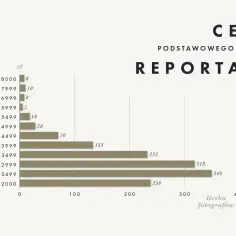 Wykres pokazuje, ile zarabia fotograf. Najwięcej fotografów (349) zarabia 2000-2499 zł, a najmniej (5) zarabia 5500-5999 zł.