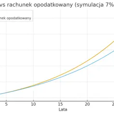 Wykres pokazuje, jak rośnie wartość portfela IKE i rachunku opodatkowanego przez 30 lat. Widać wyraźne różnice w końcowej kwocie.