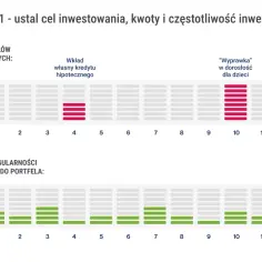 Wykres pokazuje cele inwestycyjne (wkład własny, wyprawka dla dzieci) i regularność wpłat. Planowanie inwestycji to klucz do sukcesu.