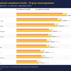 Porównanie wynagrodzeń brutto: lekarz specjalista, pielęgniarka, opiekun medyczny, sekretarka medyczna (śr.) i inni.