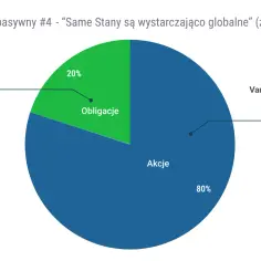 Portfel pasywny #4: 80% akcji (Vanguard S&P 500 UCITS ETF) i 20% obligacji (Beta ETF TBSP). To pokazuje, w co najlepiej inwestować dla zdywersyfikowanego portfela.