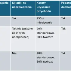 Tabela porównuje umowy o pracę, zlecenie i o dzieło, pokazując wynagrodzenie brutto, koszty uzyskania przychodu i podatek dochodowy.