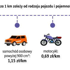 Stawka za kilometrówkę: żółty samochód 0,89 zł/km, pomarańczowy SUV 1,15 zł/km, fioletowy motocykl 0,69 zł/km, turkusowy motorower 0,42 zł/km.