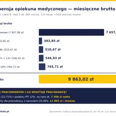 Szacunkowe miesięczne brutto opiekuna medycznego: 9863 zł. Praca opiekuna medycznego to nie tylko obowiązki, ale i konkretne zarobki.