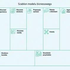 Szablon modelu biznesowego z polami: Kluczowi partnerzy, Kluczowe działania, Propozycja wartości, Relacje z klientami, Segmenty klientów, Kluczowe zasoby, Kanały, Struktura kosztów, Strumienie przychodów. Idealny do planowania strategii network marketing.