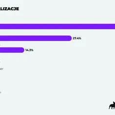 Wykres specjalizacji deweloperów: Backend 43.8%, Fullstack 27.4%, Frontend 14.3%, Mobile 5.5%, Embedded 5.4%, GameDev 1.8%, Low-code 1.7%.