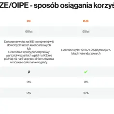 Tabela porównuje IKE, IKZE i OIPE, pokazując warunki wypłat i podatki. IKZE 2025 oferuje korzyści podatkowe.