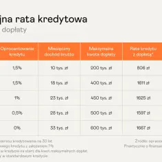 Tabela porównuje raty kredytu na start z dopłatą i bez niej, zależnie od liczby osób w gospodarstwie domowym.