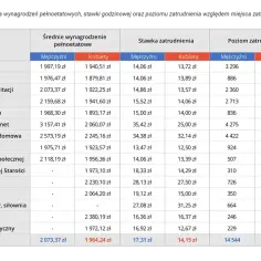 Tabela pokazuje, ile zarabia fizjoterapeuta w zależności od miejsca pracy, płci i poziomu zatrudnienia.