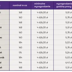Tabela z miesięcznym nominalnym czasem pracy, minimalnym wynagrodzeniem i stawką za pracę w nocy. Idealna do planowania pracy w przedszkolu.