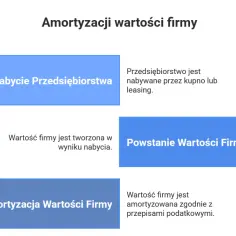 Ilustracja przedstawia schemat blokowy z ikonami i tekstem opisującym nabycie, powstanie i amortyzację wartości firmy.