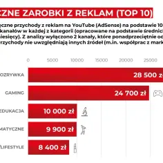 Zestawienie pokazuje, ile zarabia youtuber z reklam w różnych kategoriach. Rozrywka przynosi średnio 28 500 zł miesięcznie.