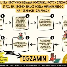 Schemat procesu uzyskiwania stopnia nauczyciela mianowanego. Podkreśla kluczowe etapy, od analizy wymagań po egzamin, pomagając nauczycielowi początkującemu w uporządkowaniu działań.