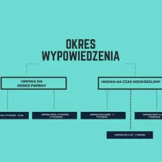 Schemat okresów wypowiedzenia umów. Umowa na czas nieokreślony ma różne okresy wypowiedzenia w zależności od stażu pracy.