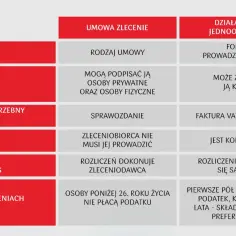 Porównanie umowy zlecenia i jednoosobowej działalności gospodarczej: kto może założyć, jakie dokumenty są potrzebne, księgowość i rozliczenia.
