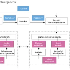 Schemat cyklu kapitału obrotowego netto: od zaopatrzenia, przez produkcję i sprzedaż, po zapłatę i inkaso należności.