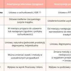 Tabela porównuje amortyzację bilansową i podatkową, uwzględniając kryteria takie jak podstawa prawna, cel, metody i elastyczność.