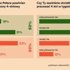Wykresy pokazują opinie Polaków o 4-dniowym tygodniu pracy. Większość popiera krótszy tydzień pracy, ale osobiście wolałaby pracować 4 dni.