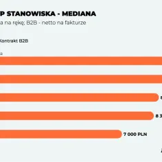 Zarobki analityków: Bezpieczeństwa (10k), Systemowy (9.5k), BI (8.5k), Biznesowy (8.3k), Danych (7k).